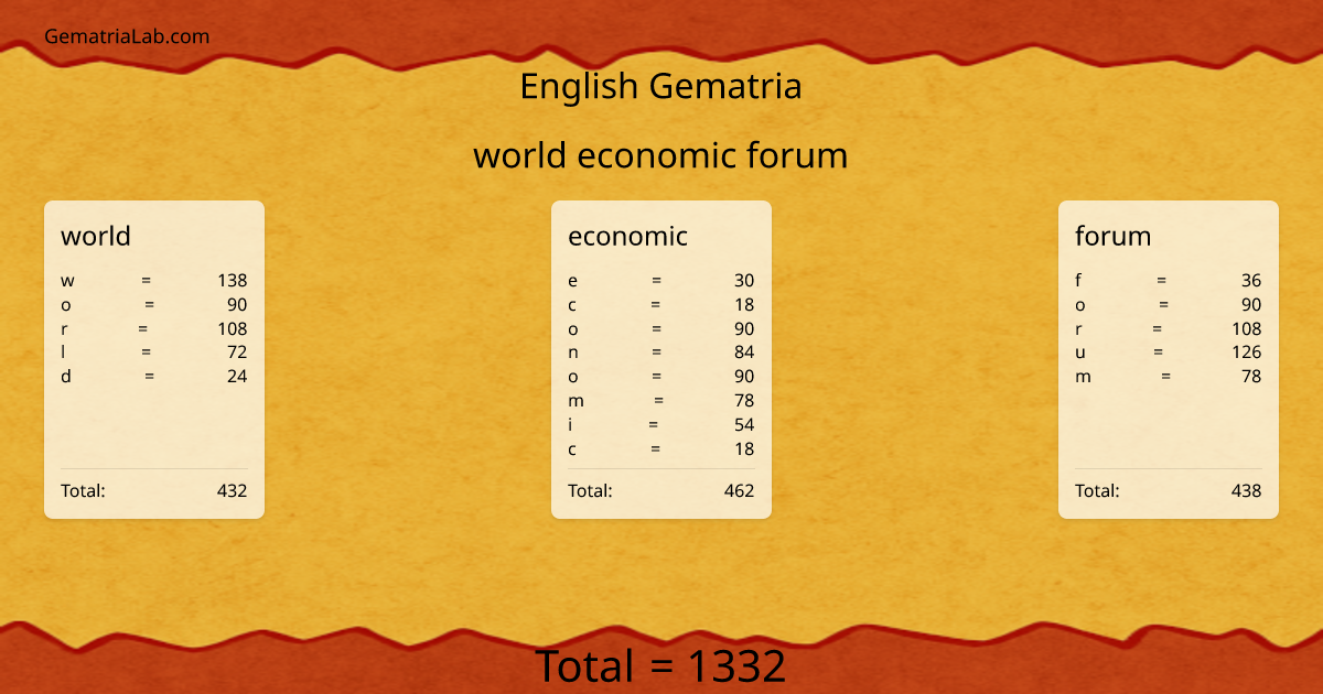 world economic forum in english Gematria